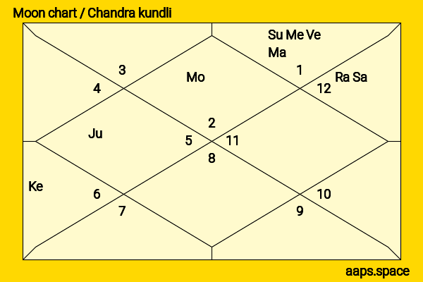 Bhayyuji Maharaj chandra kundli or moon chart
